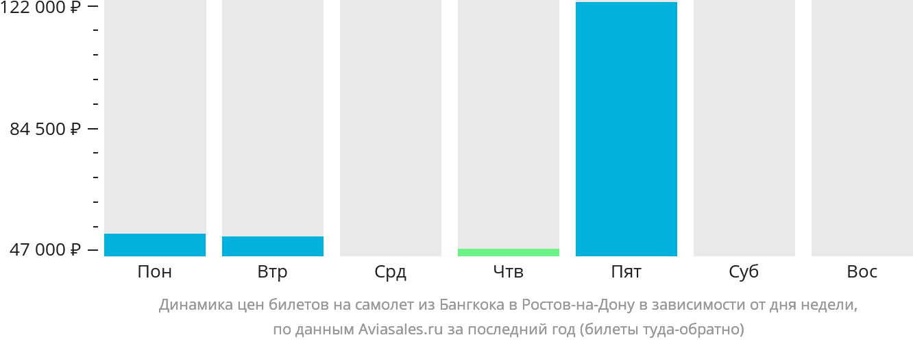 Динамика цен билетов на самолёт из Бангкока в Ростов-на-Дону в зависимости от дня недели