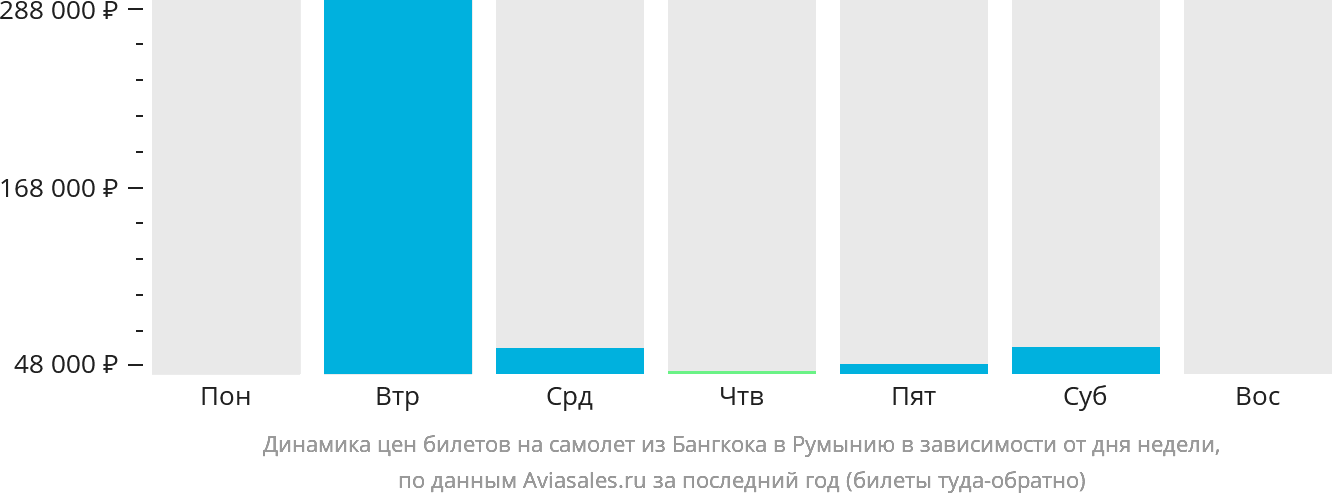 Динамика цен билетов на самолёт из Бангкока в Румынию в зависимости от дня недели