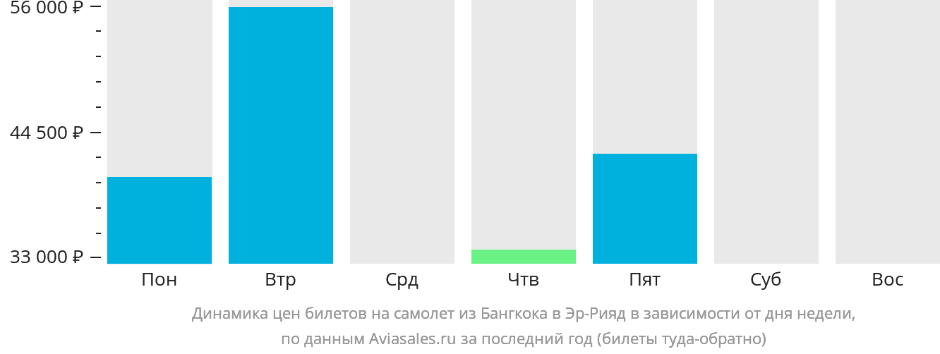 Динамика цен билетов на самолёт из Бангкока в Эр-Рияд в зависимости от дня недели