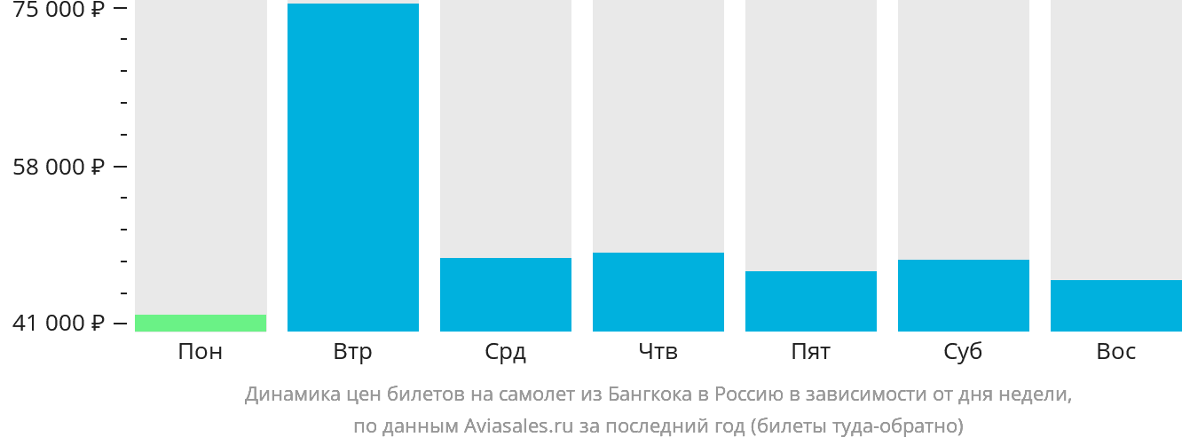 Динамика цен билетов на самолёт из Бангкока в Россию в зависимости от дня недели