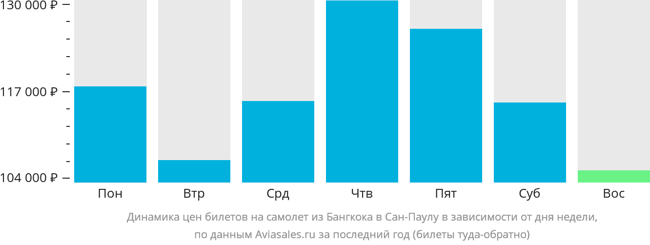 Динамика цен билетов на самолёт из Бангкока в Сан-Паулу в зависимости от дня недели