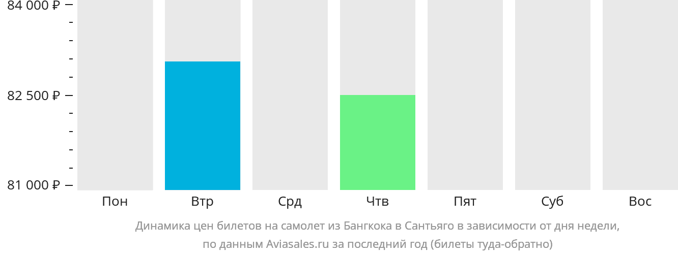 Динамика цен билетов на самолёт из Бангкока в Сантьяго в зависимости от дня недели
