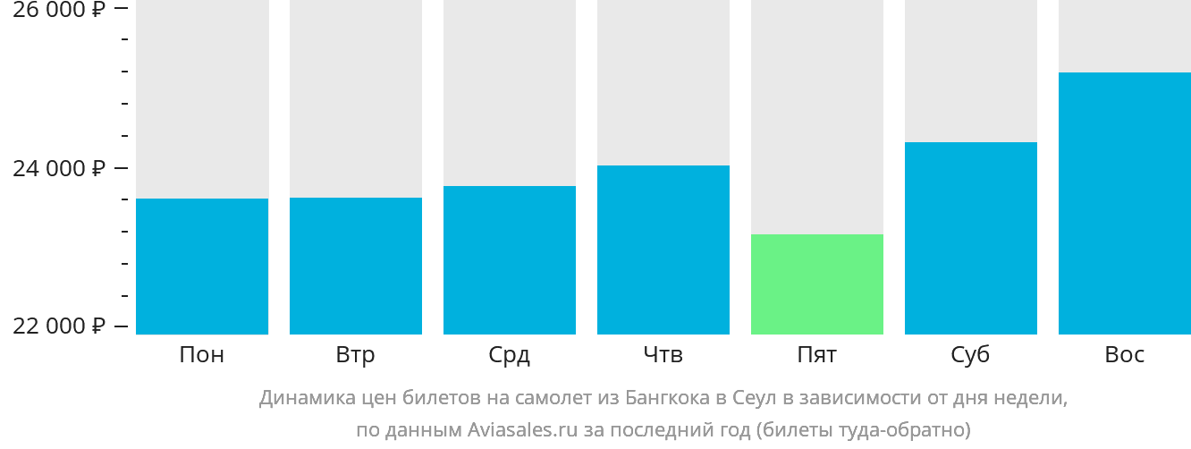 Динамика цен билетов на самолёт из Бангкока в Сеул в зависимости от дня недели