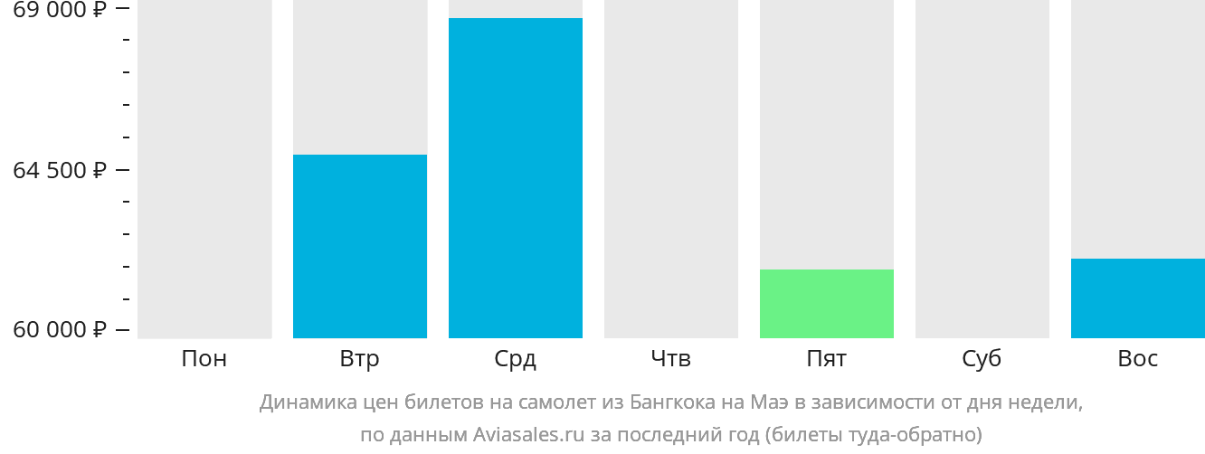 Динамика цен билетов на самолёт из Бангкока на Маэ в зависимости от дня недели