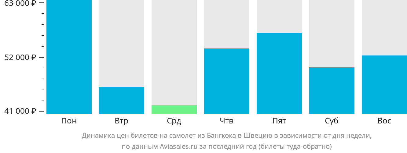 Динамика цен билетов на самолёт из Бангкока в Швецию в зависимости от дня недели