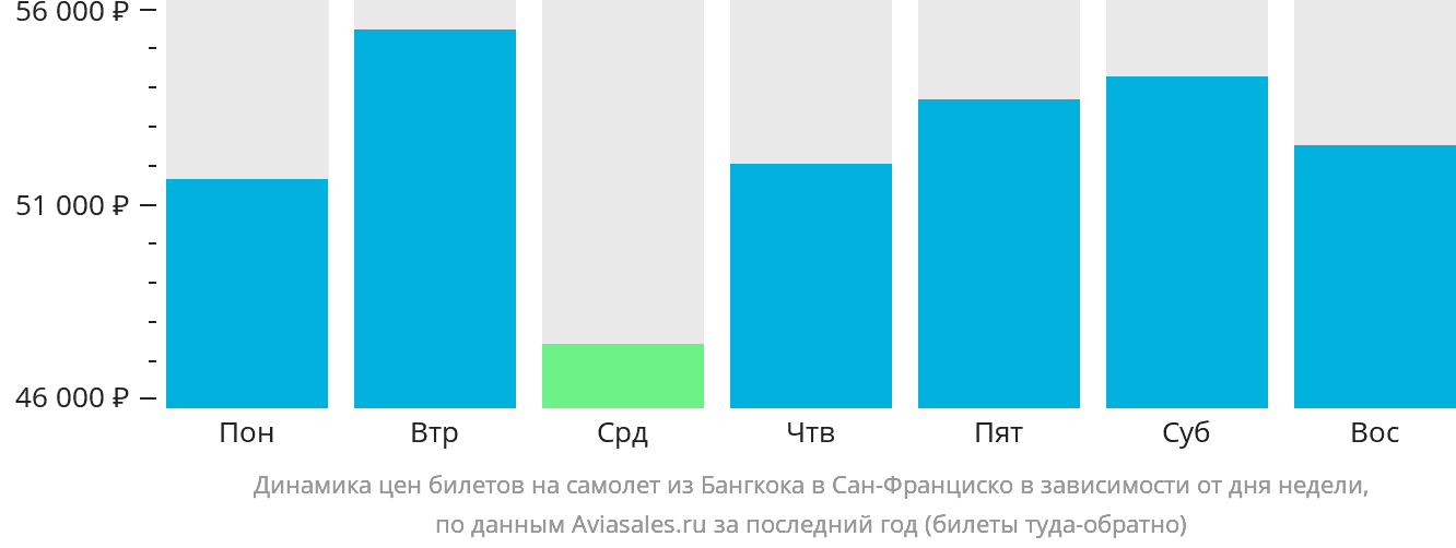 Динамика цен билетов на самолёт из Бангкока в Сан-Франциско в зависимости от дня недели