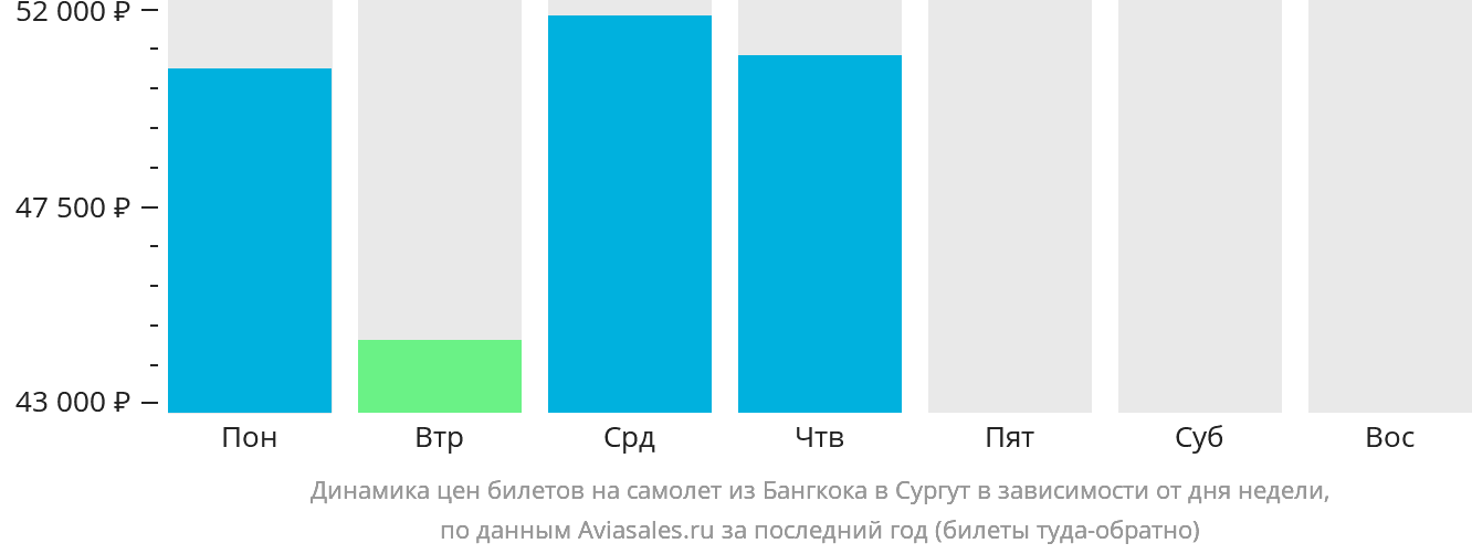 Динамика цен билетов на самолёт из Бангкока в Сургут в зависимости от дня недели