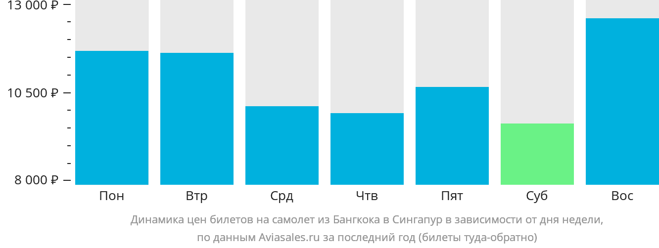 Динамика цен билетов на самолёт из Бангкока в Сингапур в зависимости от дня недели