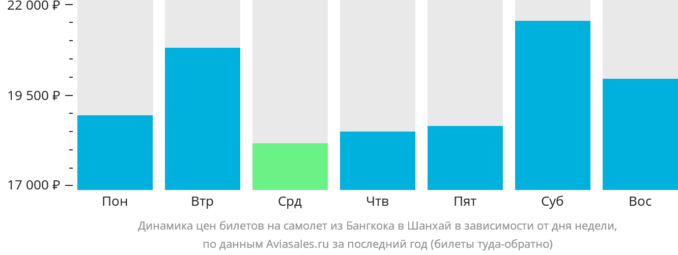 Динамика цен билетов на самолёт из Бангкока в Шанхай в зависимости от дня недели