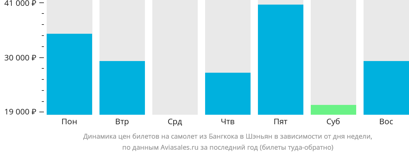 Динамика цен билетов на самолёт из Бангкока в Шэньян в зависимости от дня недели