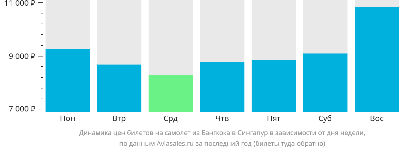 Динамика цен билетов на самолёт из Бангкока в Сингапур в зависимости от дня недели