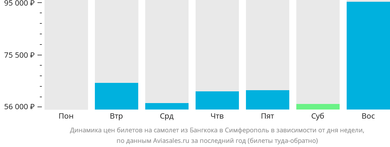 Динамика цен билетов на самолёт из Бангкока в Симферополь в зависимости от дня недели