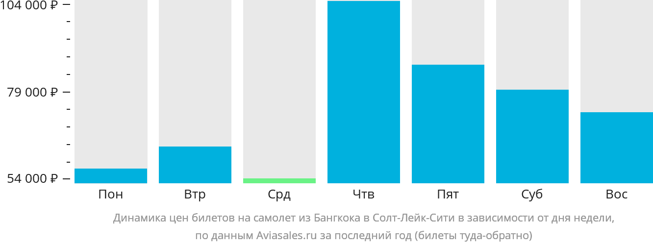 Динамика цен билетов на самолёт из Бангкока в Солт-Лейк-Сити в зависимости от дня недели