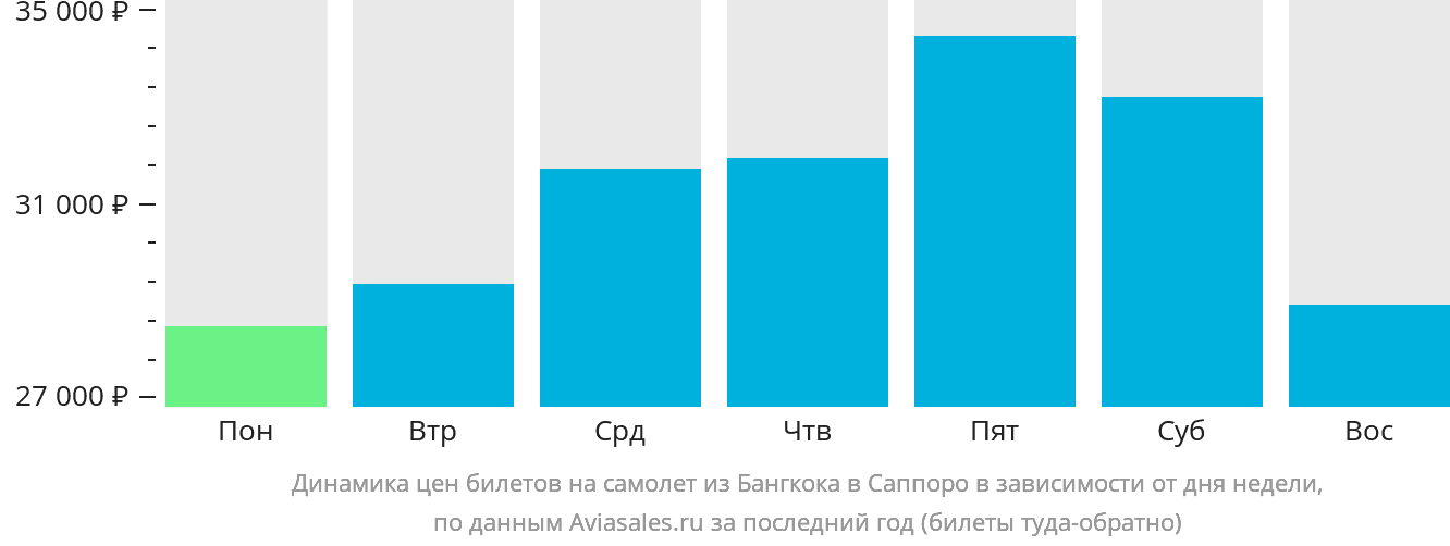 Динамика цен билетов на самолёт из Бангкока в Саппоро в зависимости от дня недели