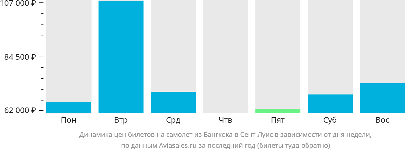 Динамика цен билетов на самолёт из Бангкока в Сент-Луис в зависимости от дня недели