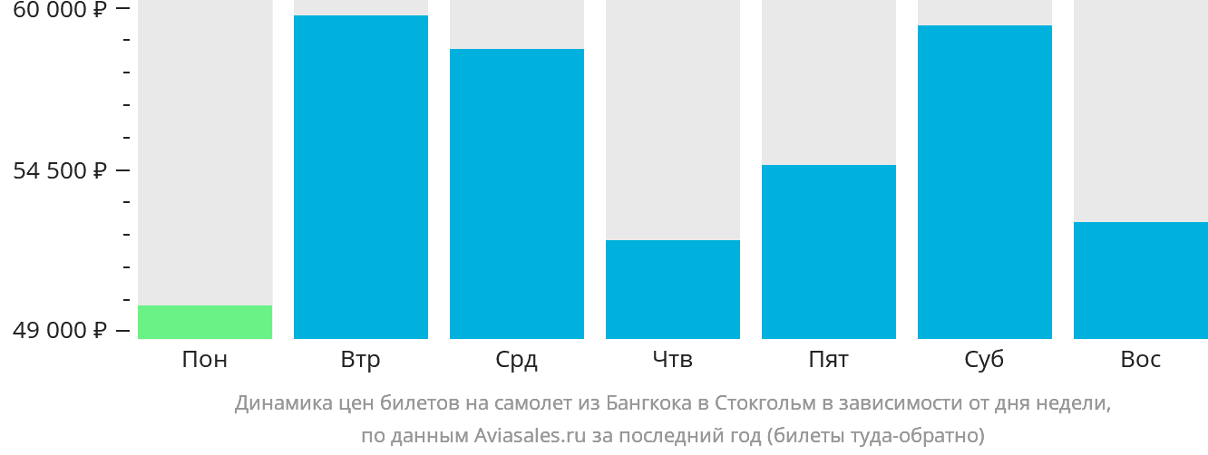 Динамика цен билетов на самолёт из Бангкока в Стокгольм в зависимости от дня недели