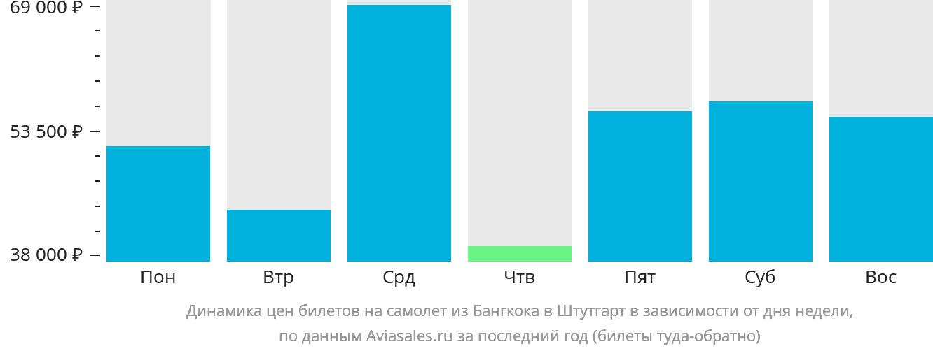 Динамика цен билетов на самолёт из Бангкока в Штутгарт в зависимости от дня недели