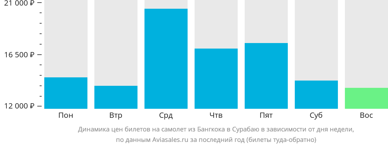 Динамика цен билетов на самолёт из Бангкока в Сурабаю в зависимости от дня недели