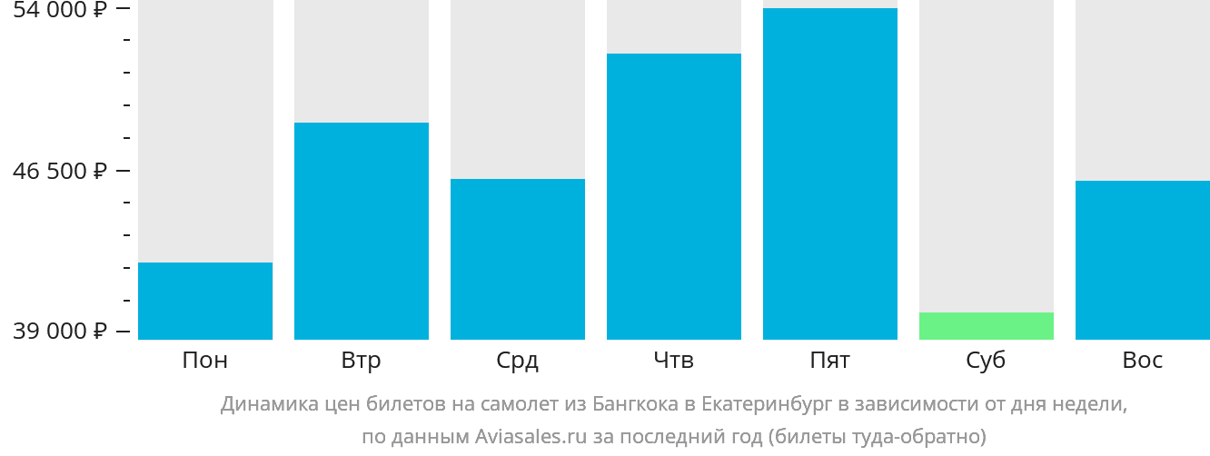 Динамика цен билетов на самолёт из Бангкока в Екатеринбург в зависимости от дня недели