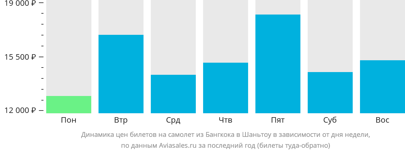 Динамика цен билетов на самолёт из Бангкока в Шаньтоу в зависимости от дня недели
