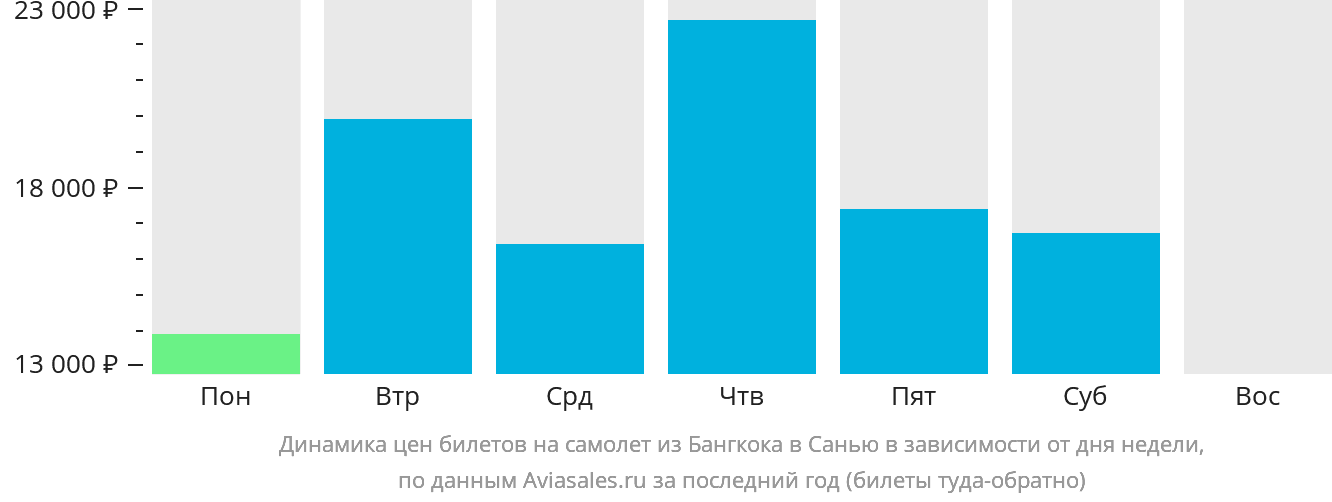 Динамика цен билетов на самолёт из Бангкока в Санья в зависимости от дня недели
