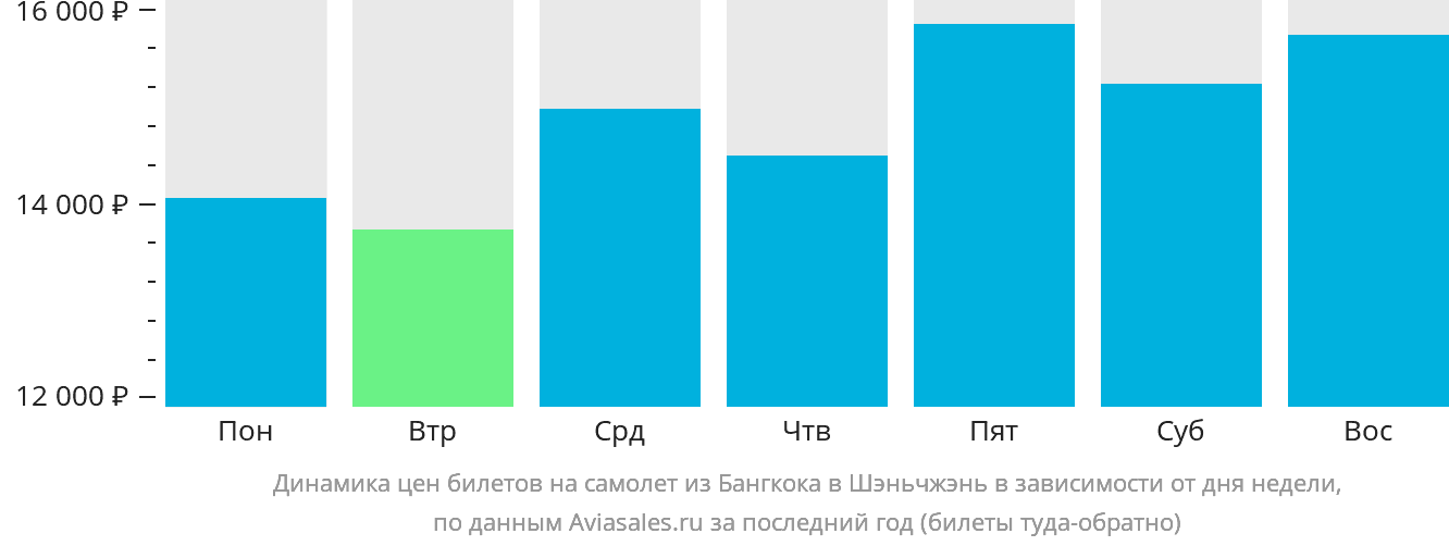Динамика цен билетов на самолёт из Бангкока в Шэньчжэнь в зависимости от дня недели