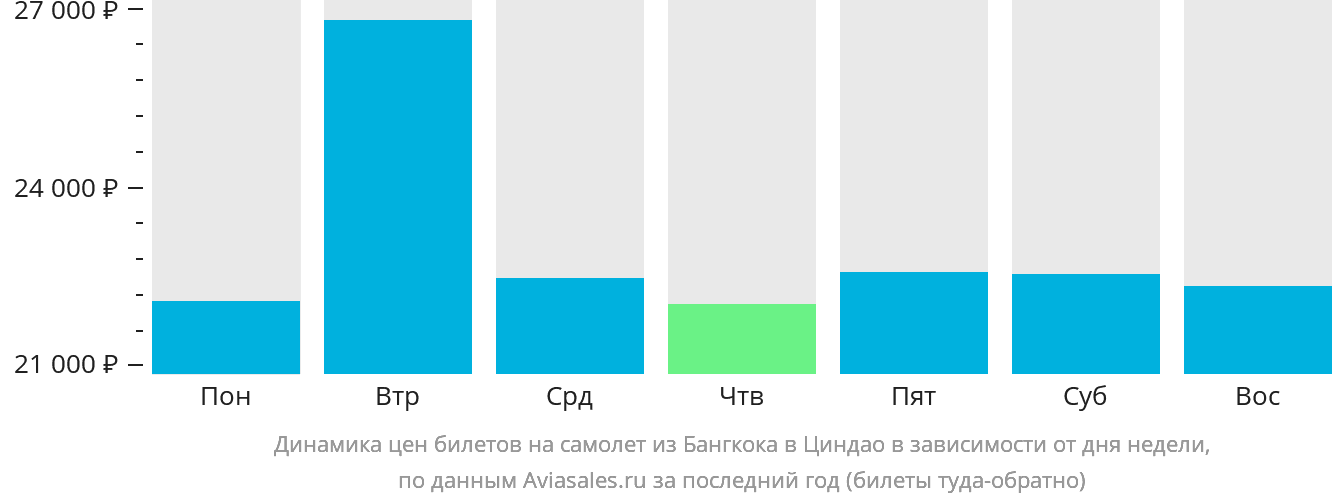 Динамика цен билетов на самолёт из Бангкока в Циндао в зависимости от дня недели