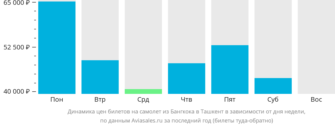 Динамика цен билетов на самолёт из Бангкока в Ташкент в зависимости от дня недели
