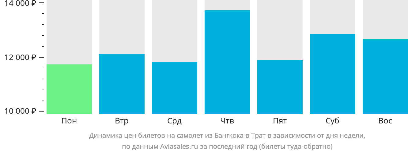 Динамика цен билетов на самолёт из Бангкока в Трат в зависимости от дня недели
