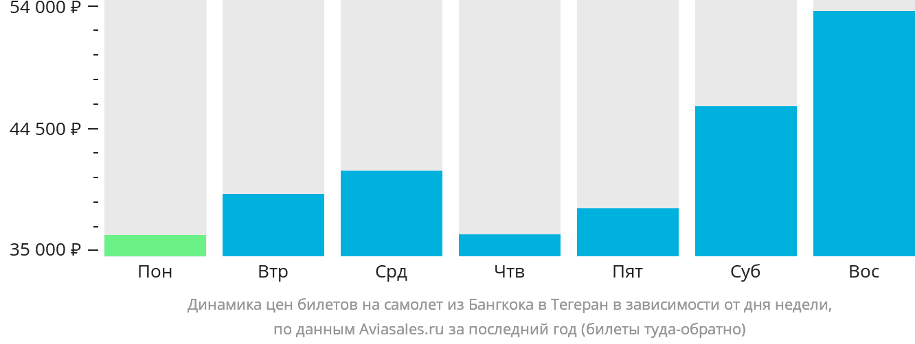 Динамика цен билетов на самолёт из Бангкока в Тегеран в зависимости от дня недели