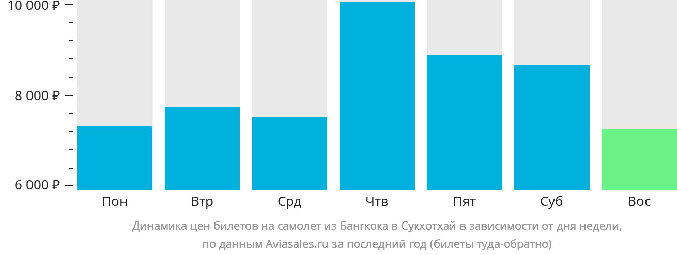 Динамика цен билетов на самолёт из Бангкока в Сукхотхай в зависимости от дня недели