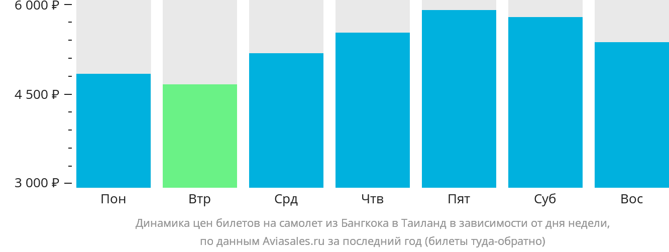 Динамика цен билетов на самолёт из Бангкока в Таиланд в зависимости от дня недели