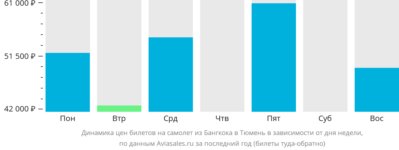 Динамика цен билетов на самолёт из Бангкока в Тюмень в зависимости от дня недели