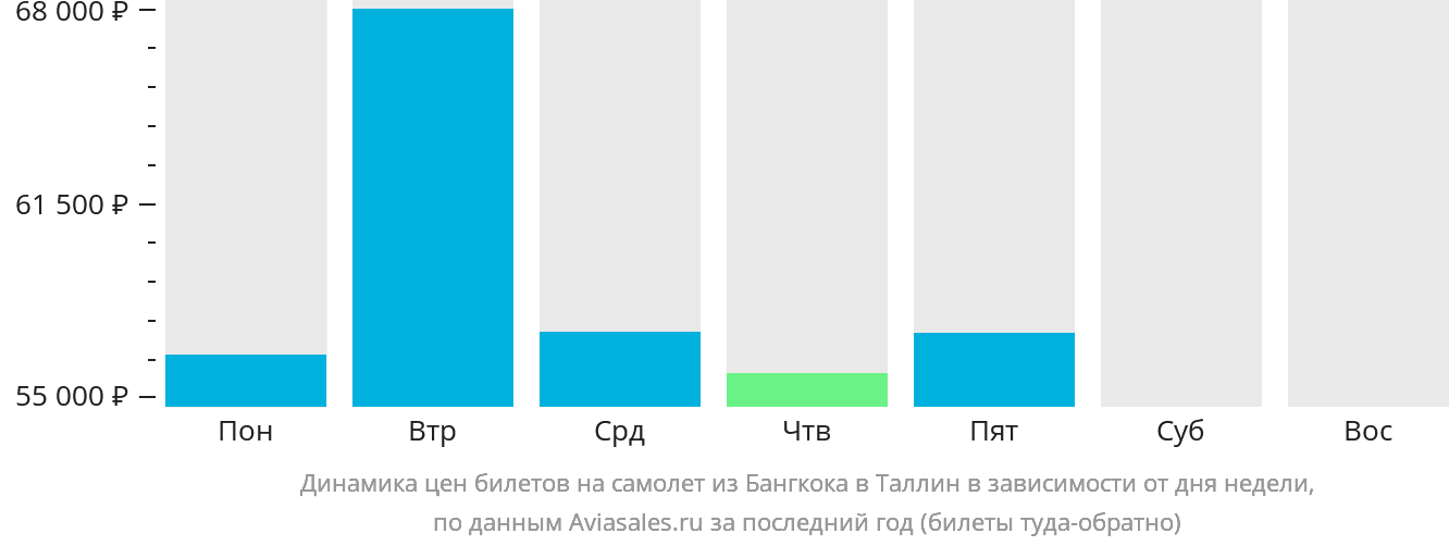 Динамика цен билетов на самолёт из Бангкока в Таллин в зависимости от дня недели