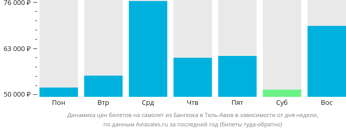 Динамика цен билетов на самолёт из Бангкока в Тель-Авив в зависимости от дня недели