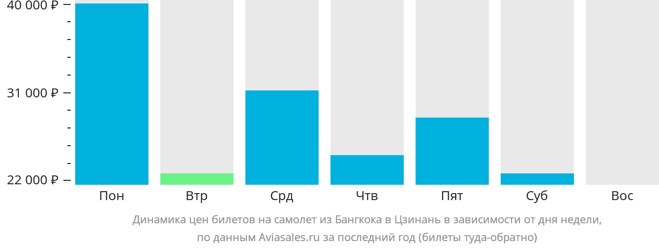 Динамика цен билетов на самолёт из Бангкока в Цзинань в зависимости от дня недели
