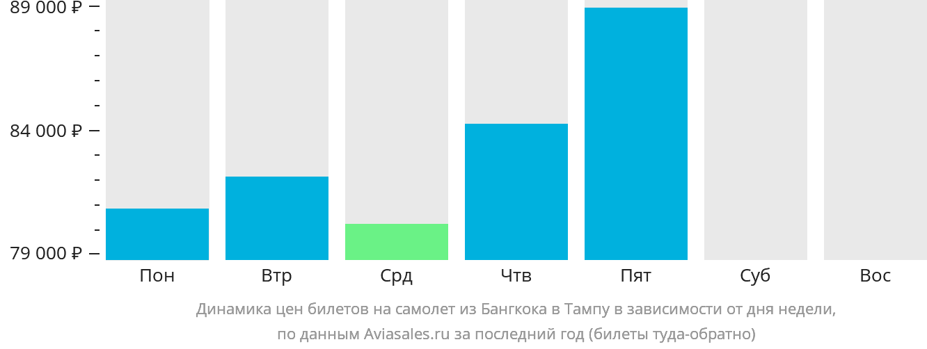 Динамика цен билетов на самолёт из Бангкока в Тампу в зависимости от дня недели