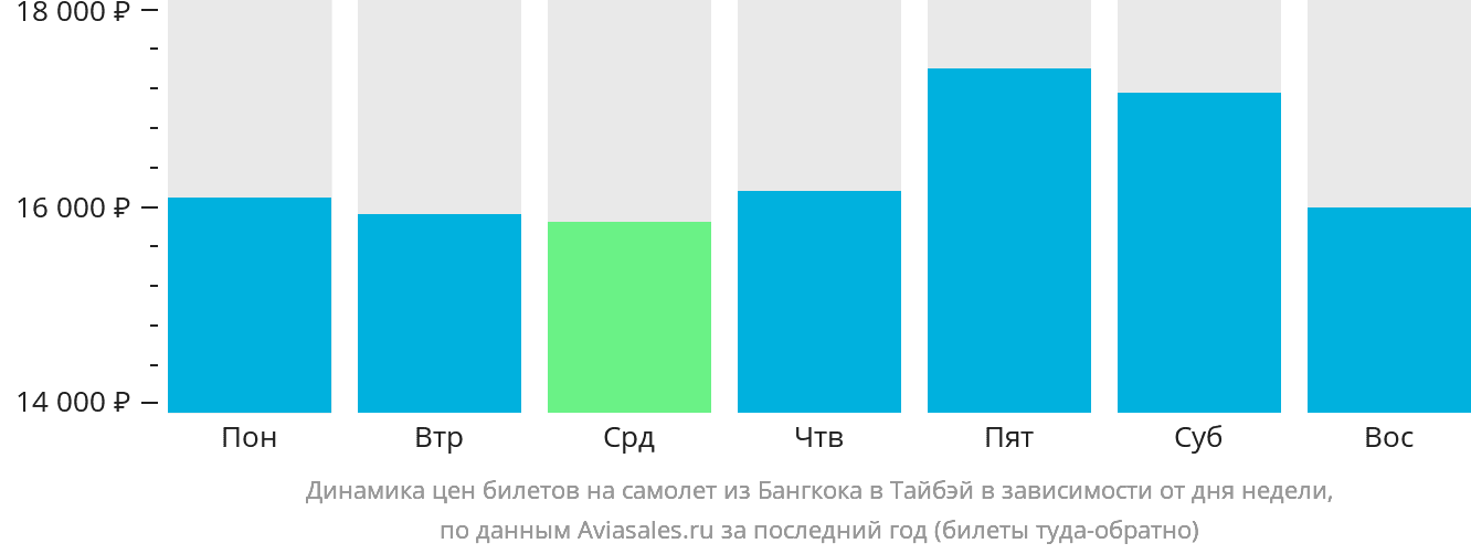 Динамика цен билетов на самолёт из Бангкока в Тайбэй в зависимости от дня недели