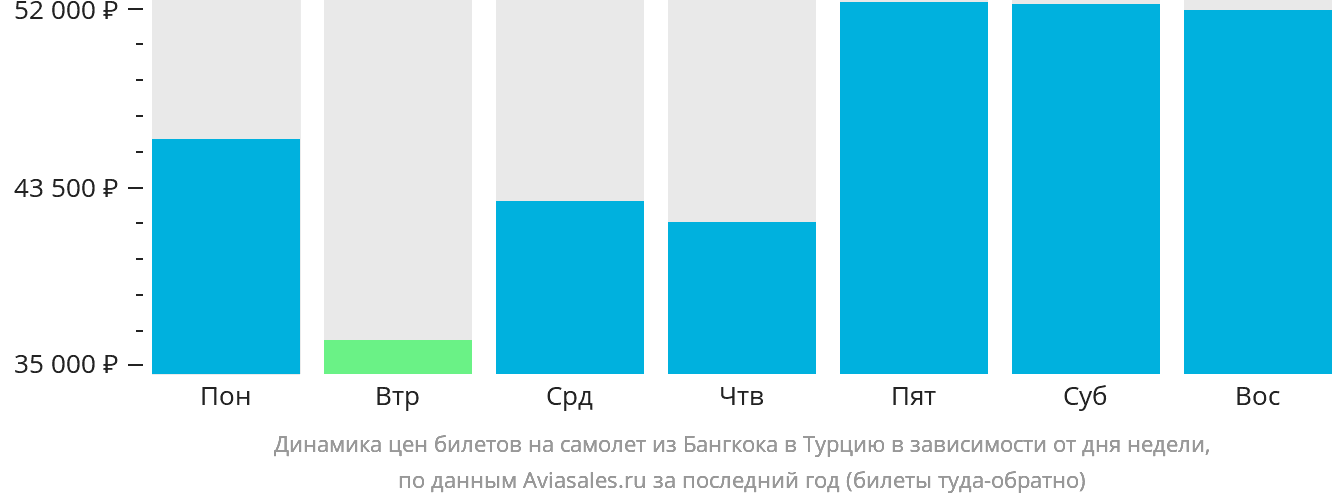 Динамика цен билетов на самолёт из Бангкока в Турцию в зависимости от дня недели
