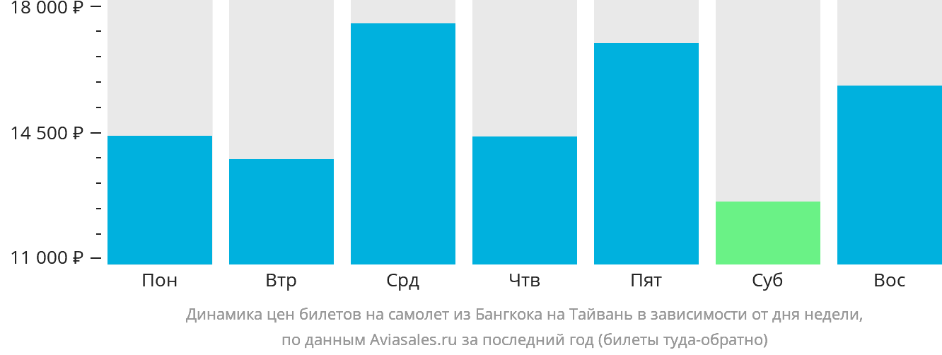 Динамика цен билетов на самолёт из Бангкока на Тайвань в зависимости от дня недели