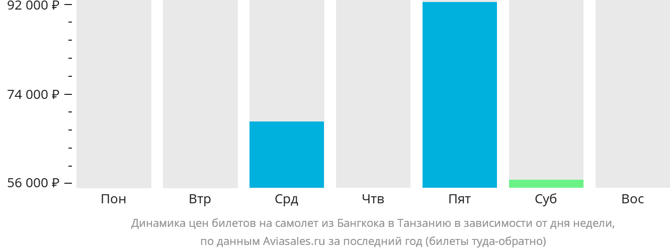 Динамика цен билетов на самолёт из Бангкока в Танзанию в зависимости от дня недели