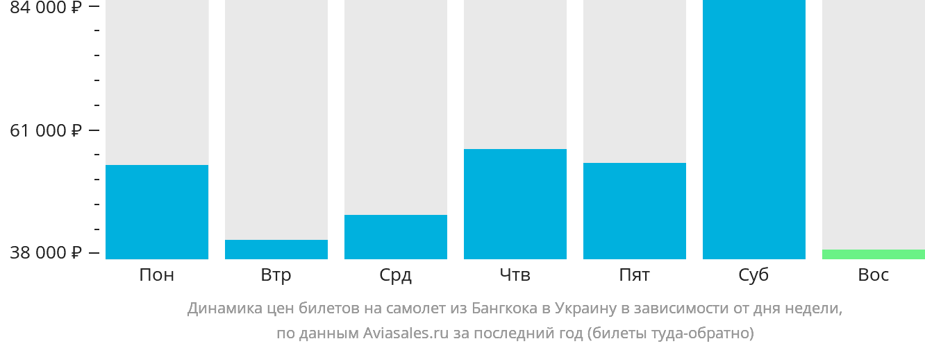 Динамика цен билетов на самолёт из Бангкока в Украину в зависимости от дня недели