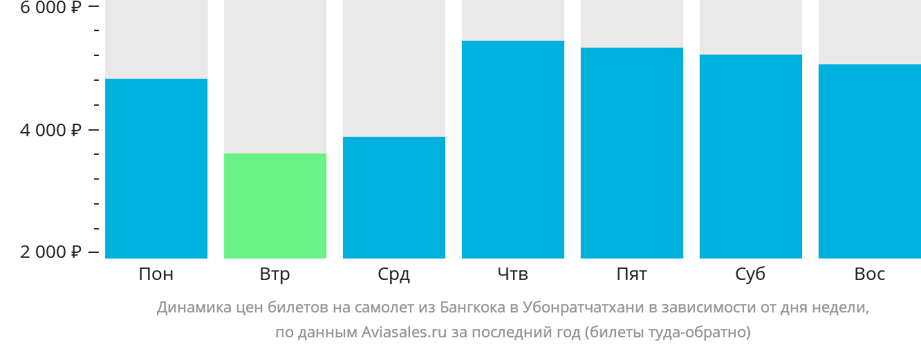 Динамика цен билетов на самолёт из Бангкока в Убонратчатхани в зависимости от дня недели