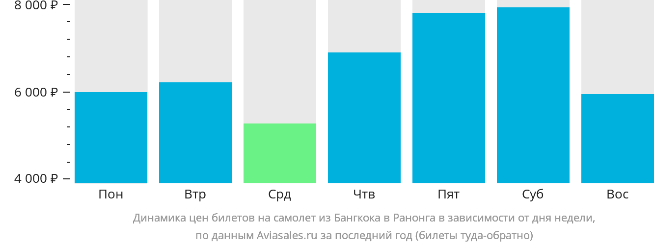 Динамика цен билетов на самолёт из Бангкока в Ранонга в зависимости от дня недели