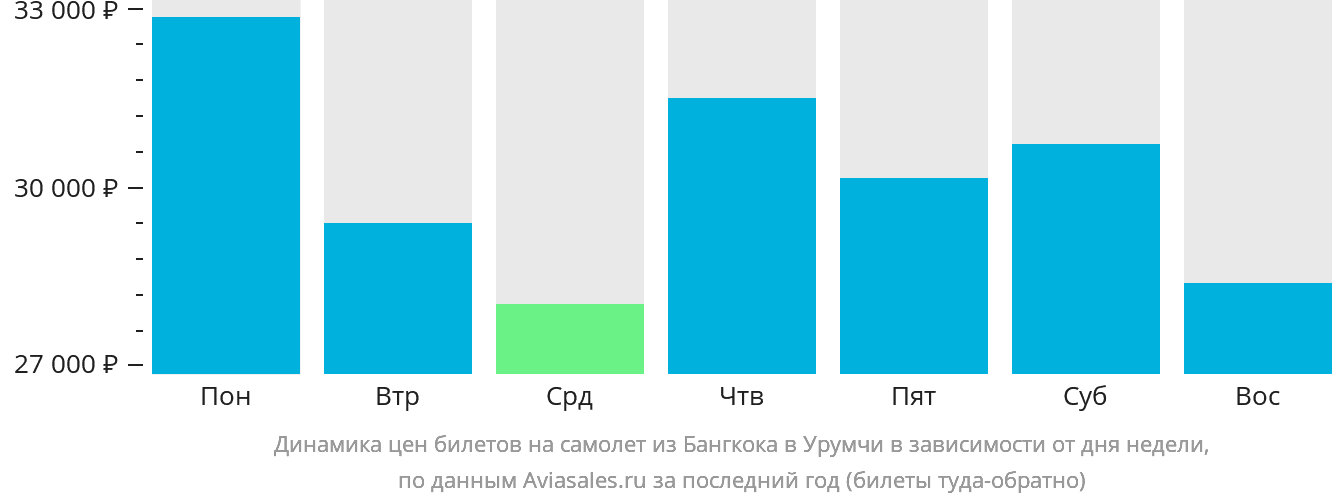 Динамика цен билетов на самолёт из Бангкока в Урумчи в зависимости от дня недели