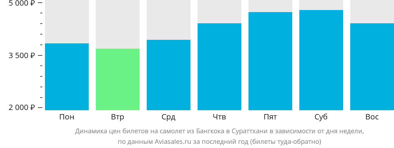 Динамика цен билетов на самолёт из Бангкока в Сураттхани в зависимости от дня недели