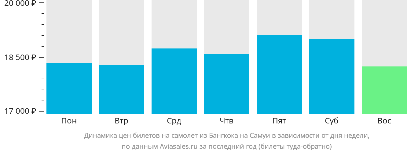 Динамика цен билетов на самолёт из Бангкока на Самуй в зависимости от дня недели