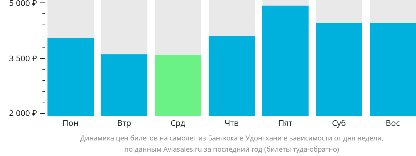 Динамика цен билетов на самолёт из Бангкока в Удонтхани в зависимости от дня недели