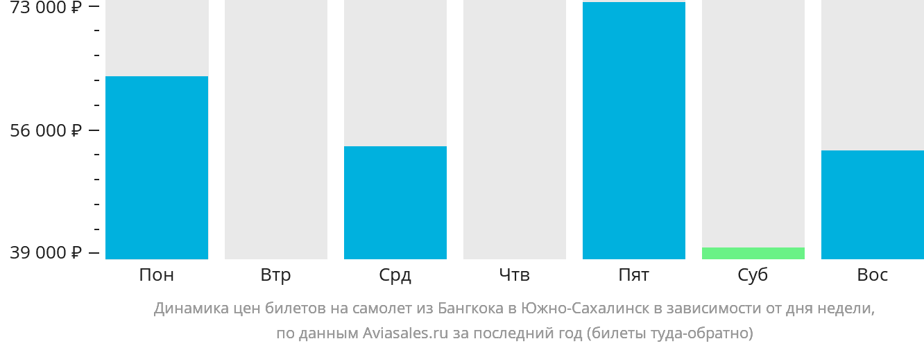 Динамика цен билетов на самолёт из Бангкока в Южно-Сахалинск в зависимости от дня недели