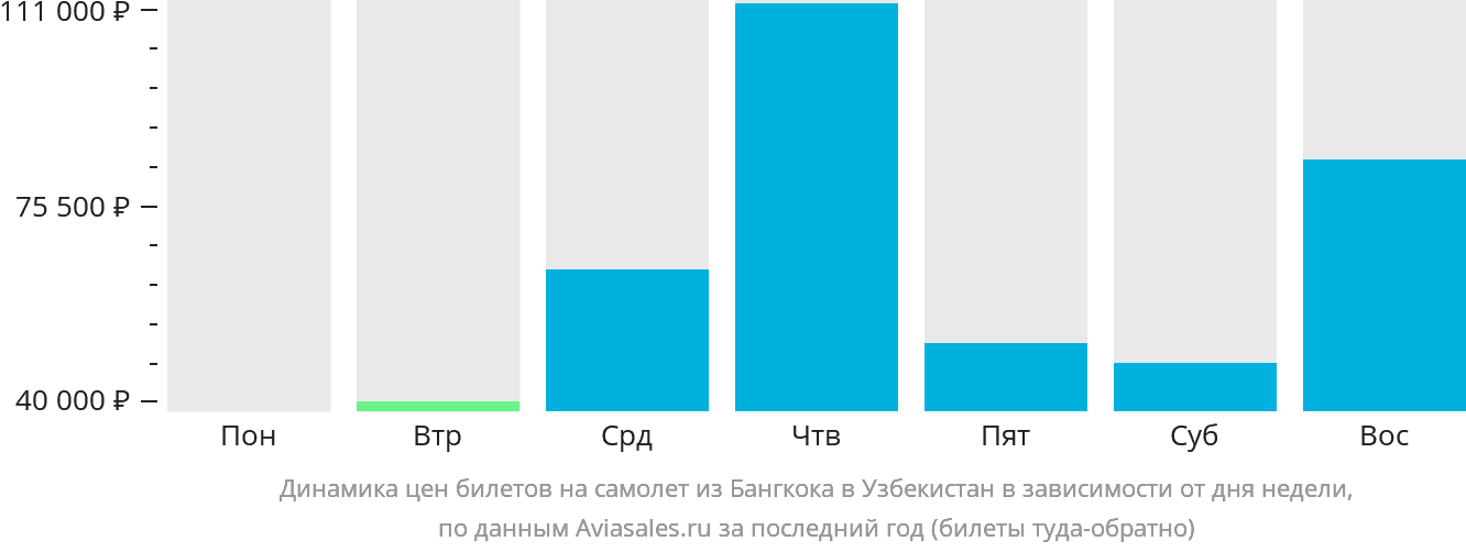 Динамика цен билетов на самолёт из Бангкока в Узбекистан в зависимости от дня недели